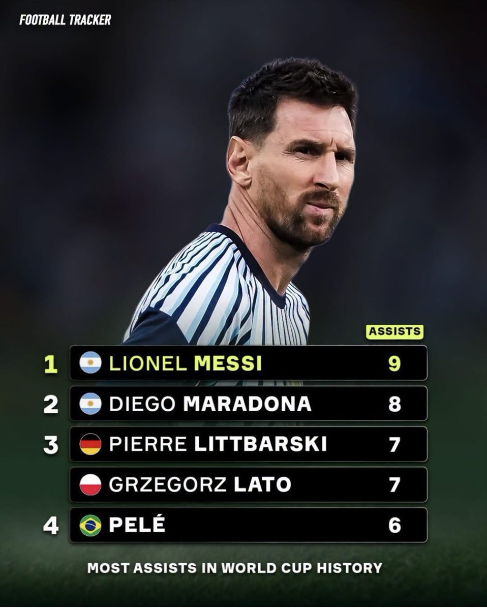 DayohHassa99806's tweet photo. ANOTHER World Cup record added to Lionel Messi's legendary résumé!
Messi now holds the record for the MOST assists in World Cup history.
A
The records just keep falling. https://t.co/iFeUldQctZ