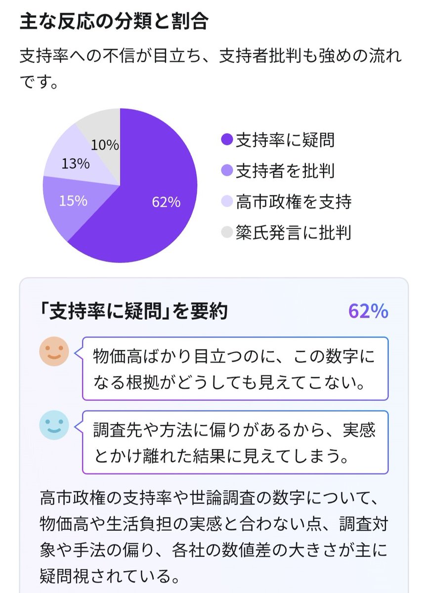 tamaruah1230's tweet photo. アホか！高市の支持率が63.0%もあるか💢右図を見たら、支持率13.0%やろ。何と言う矛盾ある数字を公表するのか。恥を知れ！嘘つきメディアよ。
https://t.co/8G0KRAiVn0 https://t.co/yL6onFQLW2