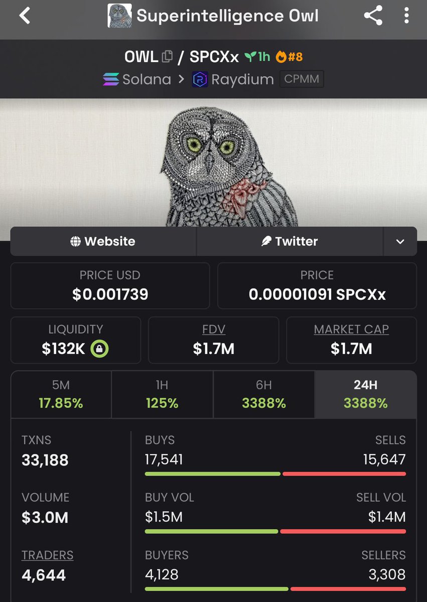 waaaaaw_9's tweet photo. $OWL Another massive send 🚀
$19K MC ➜ $1.7M MC
That’s what happens when you get in early.
Private TG ate once again 💰🔥
Follow &amp; 📩 DM me to get into the TG + Discord before the next gem explodes.
Ca: 68AGsjomsgTtiTaDhF6XGCeVJDnFeh415ngYYgVxGzns
#memecoin #bbvip #solana https://t.co/FFOmzK54QF