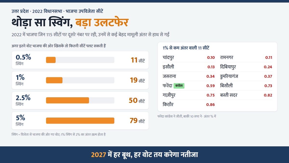 singkumaramit's tweet photo. थोड़ा सा स्विंग, बड़ा उलटफेर 📊
अगर सिर्फ़ 1% वोट भाजपा की ओर खिसकें तो 19 सीटें पलट सकती हैं। 2.5% स्विंग पर यह आँकड़ा 50 सीटों तक पहुँचता है।
#UPPolitics #UP2027 #UttarPradesh 
@samajwadiparty @BJP4UP https://t.co/szNtCpvND3