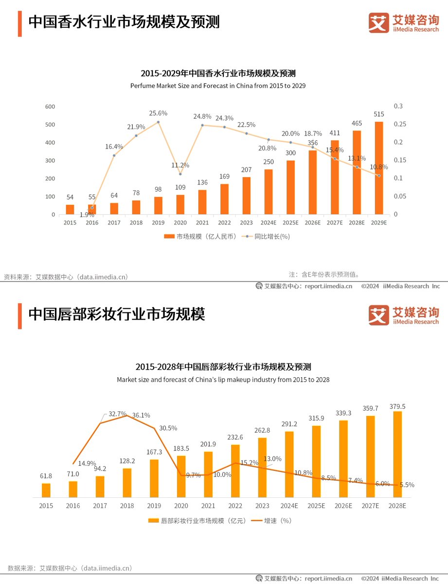FebSens's tweet photo. 2026年推計値で中国の香水市場はリップメイク市場を上回り、今後さらに拡大すると見られているので需要大。体臭の有無と香水を使うかは別問題と思われる。

2025年中国香水行业研究及消费者洞察报告
https://t.co/m1ruAQcjLK
2024年中国唇部彩妆行业市场规模及发展前景分析
https://t.co/SFOUcDiNyE https://t.co/on6A5xqgAc
