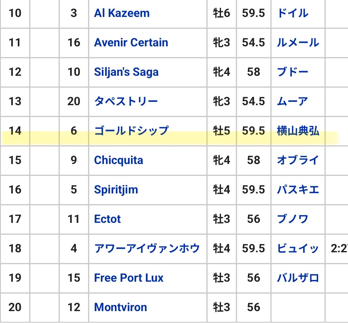 Eriba_zyosyu's tweet photo. 父ゴールドシップ
宝塚記念連覇
↓
凱旋門賞14着

息子メイショウタバル
宝塚記念連覇
↓
凱旋門賞14着

なにこの父子⁉️
来年の宝塚記念が怖い https://t.co/p7oR43xg2q