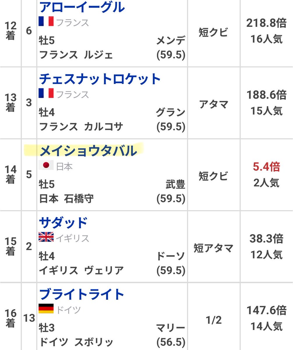 Eriba_zyosyu's tweet photo. 父ゴールドシップ
宝塚記念連覇
↓
凱旋門賞14着

息子メイショウタバル
宝塚記念連覇
↓
凱旋門賞14着

なにこの父子⁉️
来年の宝塚記念が怖い https://t.co/p7oR43xg2q