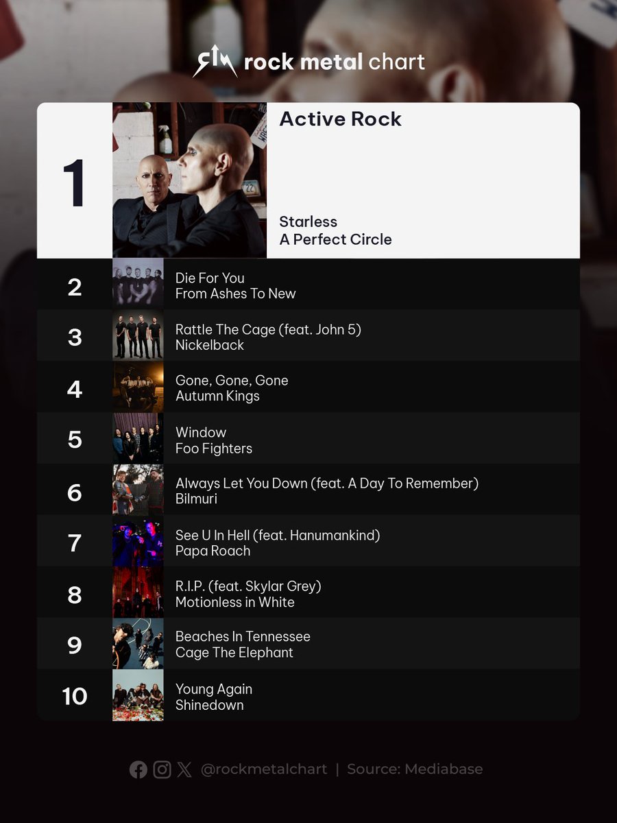 rockmetalchart's tweet photo. .@aperfectcircle stays atop the Active Rock chart with "Starless," while @FromAshestoNew climbs from #4 to #2 with "Die For You."
#APerfectCircle #FromAshesToNew #ActiveRock #RockMetalChart https://t.co/nfh68tJcmB