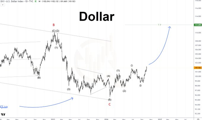 RereRey5's tweet photo. #DXY 

الدولار في ثالثه من ثالثه 

هدف أول 112$ https://t.co/B0lbWCuxu5
