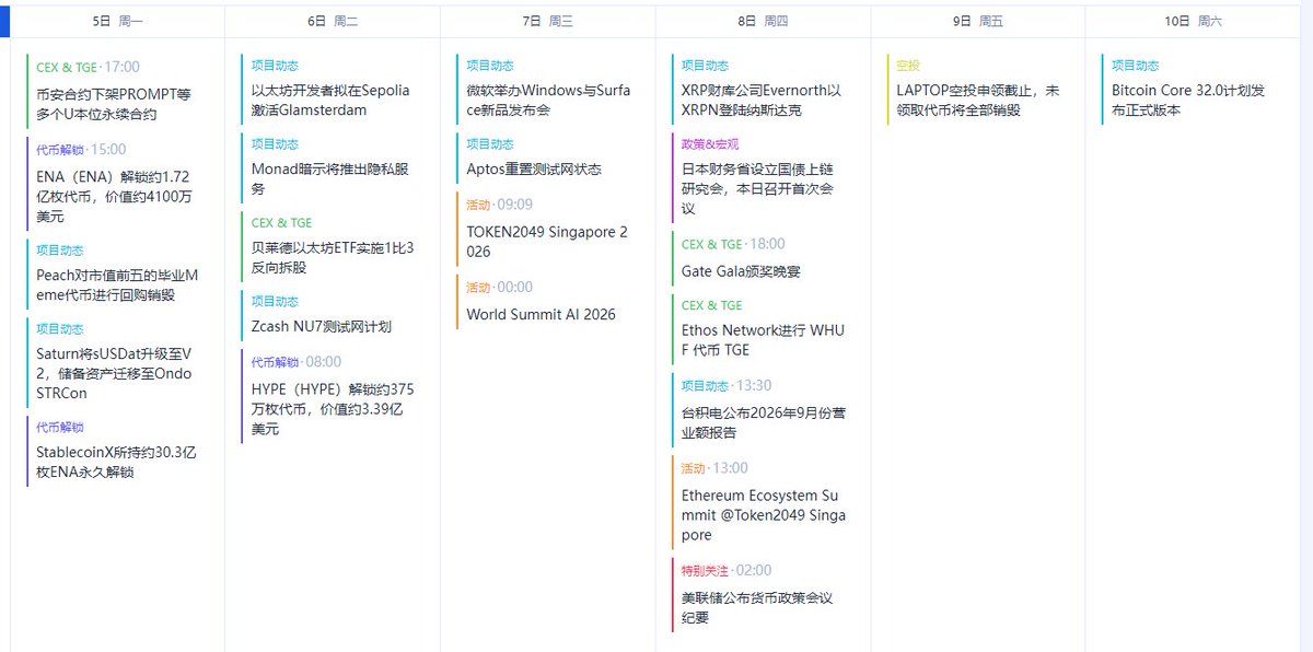 duobayou's tweet photo. 下周加密日历很满，但别把每条消息都当行情理由。

10月8日凌晨重点看美联储会议纪要，它影响美元、收益率和风险偏好；ENA、HYPE等解锁看的是对应代币供给与承接，不等于全市场走弱；TOKEN2049和Bitcoin Core版本发布更多是行业叙事，除非出现实质新变量。
先看宏观，再看单币供给最后看叙事是否落地。 https://t.co/wHfe6DLMOa