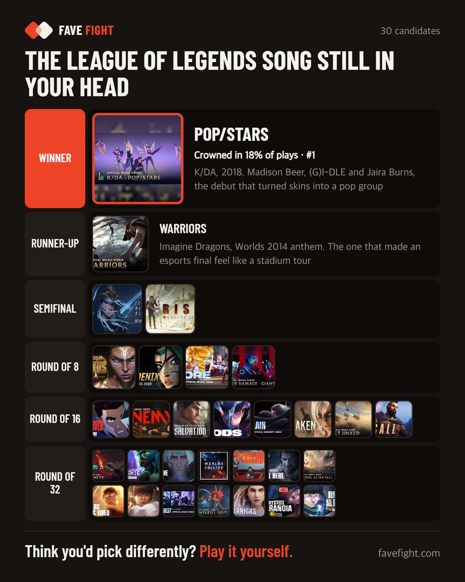 favefight's tweet photo. Played the League Songs Fave Fight myself, here's what I got. https://t.co/7NnkL8JM02