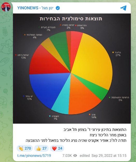 JonathanShalev's tweet photo. לפני 4 שנים בדיוק הליכוד ניצח בעירוני ד׳, תל אביב. היום הוכחנו את מה שאנחנו מרגישים בשטח כבר שבועות: יש מומנטום אדיר והדור הצעיר עם ״ביחד״ בגדול!! ממשיכים בכל הכח, עד הניצחון בעוד 23 ימים. התיקון בדרך! https://t.co/IgamuLXyQu