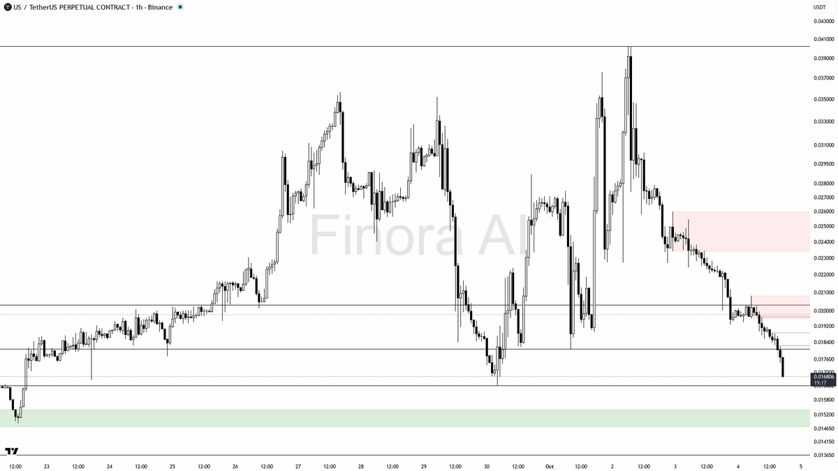 bullish if price closes above 0.02080
- not investment advice, educational report only

📊 Flow: OI $13.4M (-11.0% 24h) · funding -0.0011% · taker 0.81×

Want t