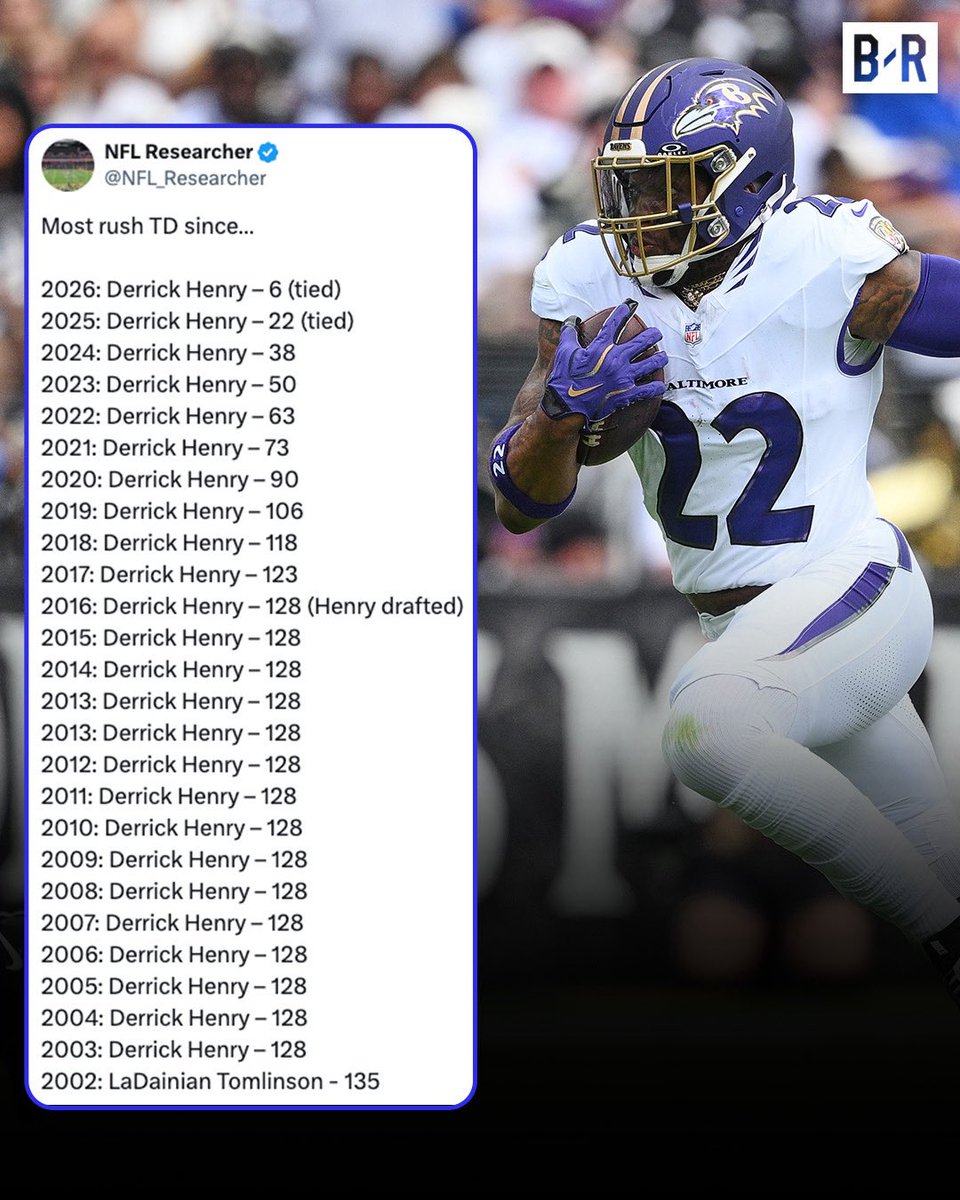 BleacherReport's tweet photo. Derrick Henry has more rushing TDs than ANY NFL player since 2003 😳🔥

How many will he get against his former team today?

(Odds via @FanDuel) https://t.co/rbMZug5eGf