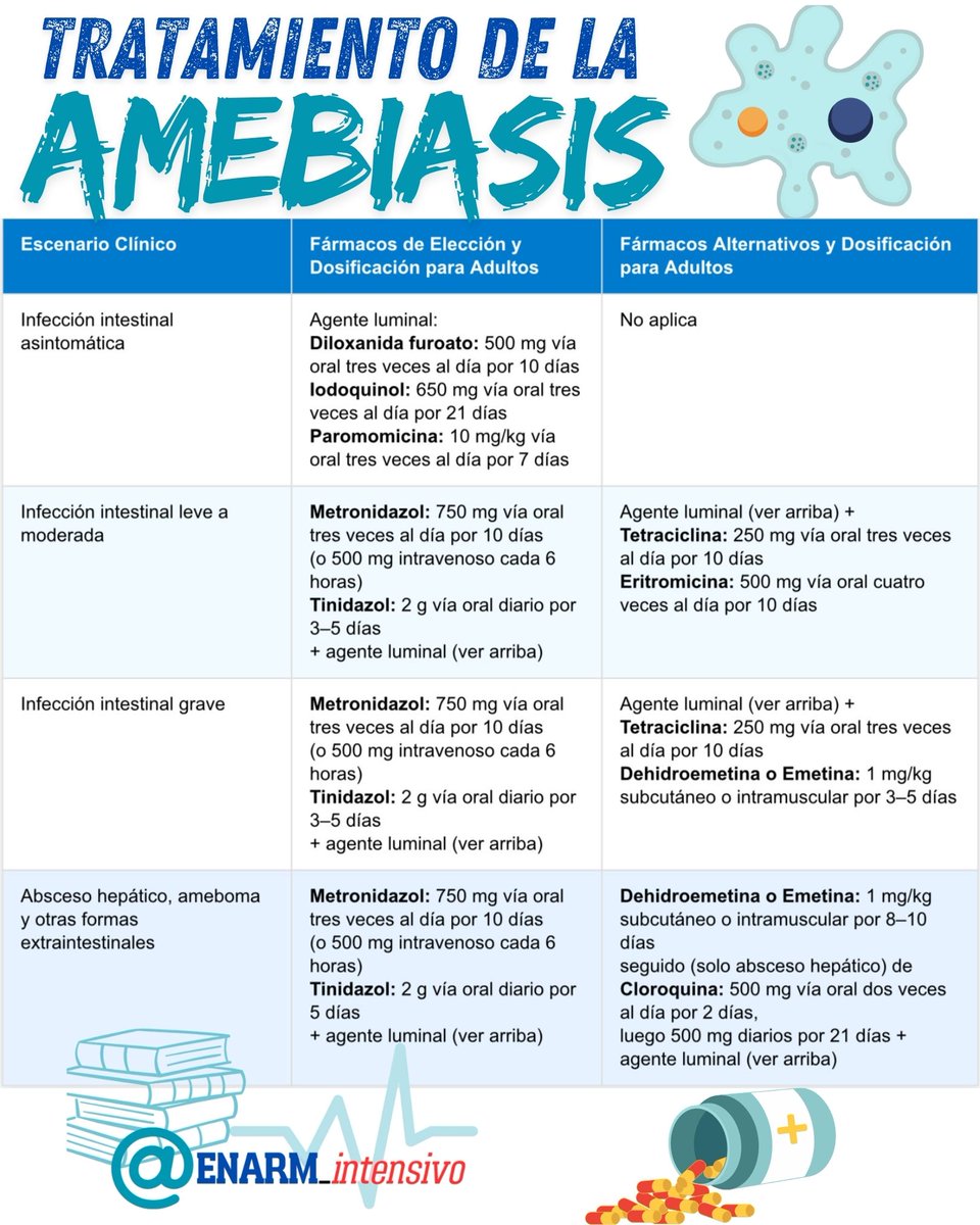 ENARM_intensivo's tweet photo. 📌TRATAMIENTO DE LA AMEBIASIS

#ENARM_INTENSIVO #ESTUDIA_MEDICINA https://t.co/urVJFONUpf