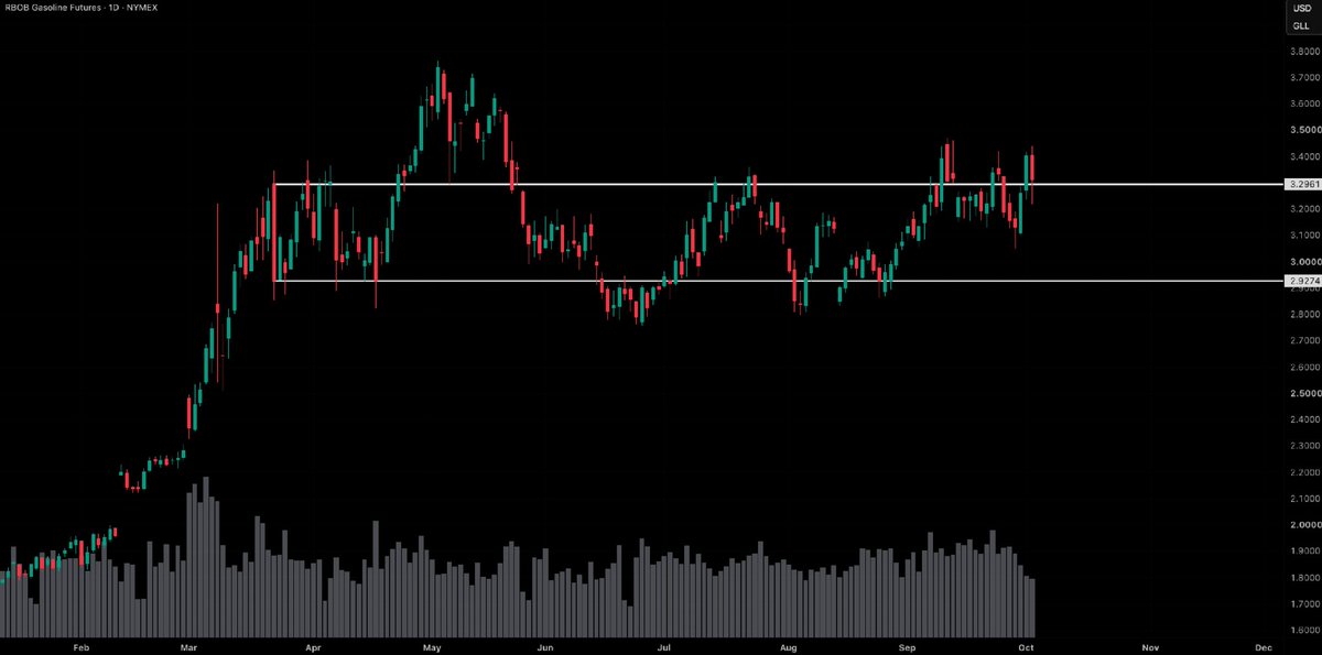 SeanOnTheTape's tweet photo. Gasoline is keeping the pressure on consumers. RBOB has returned to 3.30, while US gasoline inventories fell another 1.7mn barrels and remained 7% below their five-year average. https://t.co/myaody7lOv