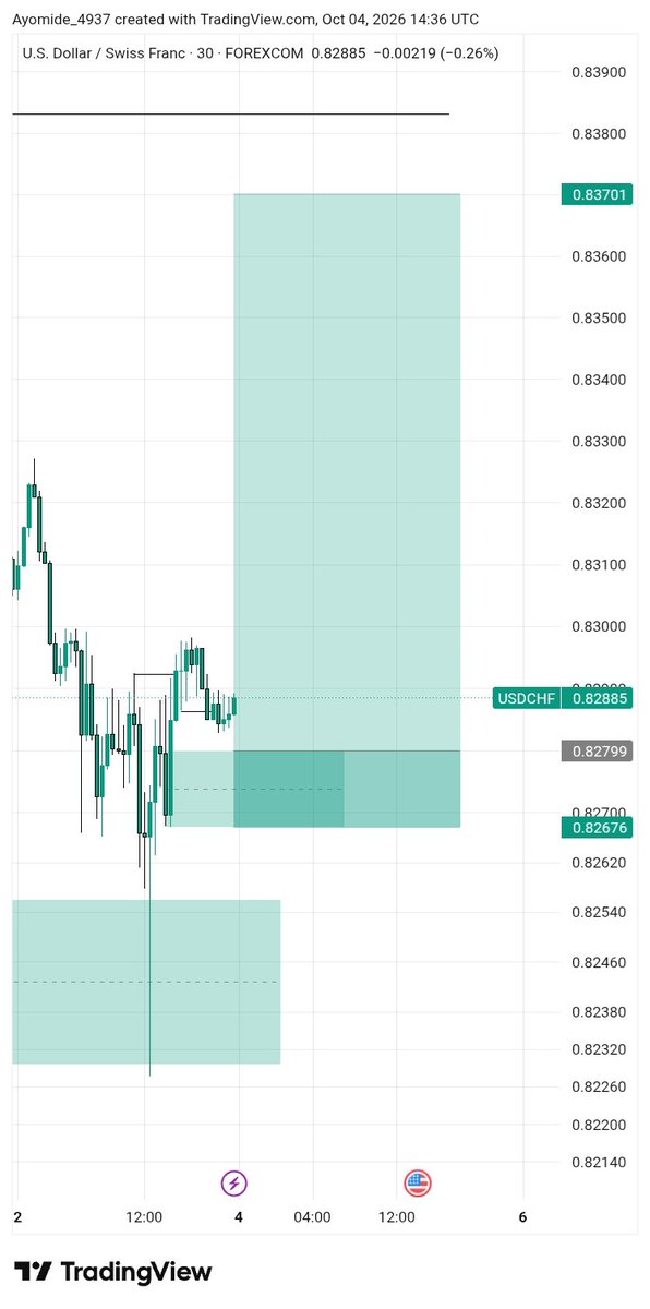 D_ChartFX's tweet photo. Let's see how this goes 
#Forex #trader #usdchf https://t.co/EBQjHtckXO