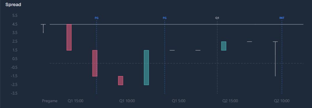 SportSimulate's tweet photo. Washington opened +4.5.

Then the live market started moving:

• Recovers a fumble → +2.5
• Settles for a FG → +1.5
• Drives 70 yards for another FG → -2.5, flipping to the favorite
• Back-to-back punts → +2.5
• Interception → -1.5
• Turnover on downs → +2.5

Same game. Same team. A 7-point swing in the live spread driven possession by possession.

This is exactly what SportSimulate is built to show.

https://t.co/Y297J0K8pe