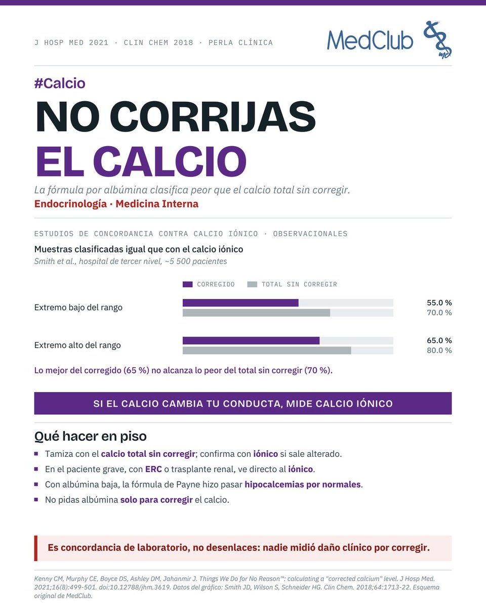 MedClubPage's tweet photo. ¿Corriges el calcio por albúmina? El «corregido» coincidió con el iónico en 55–65 % de las muestras; el total sin corregir, en 70–80 %. Tamiza con el total y, si cambia tu conducta, mide el iónico. #Calcio #MedClub https://t.co/cH2UblveHf