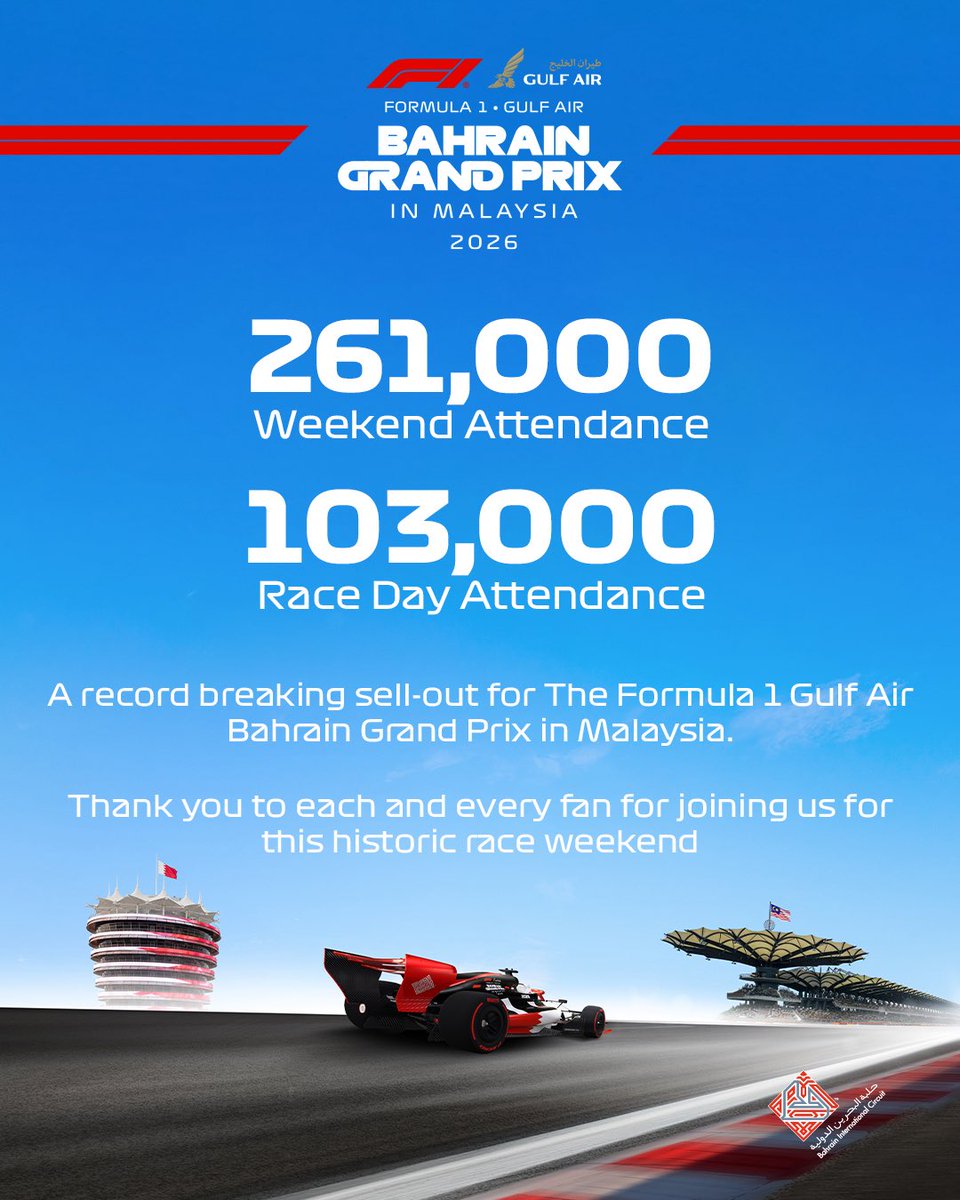 BAH_Int_Circuit's tweet photo. 261,000 weekend attendance
103,000 race day attendance

A record-breaking sell-out. A historic race weekend. An unforgettable atmosphere.

Thank you to every fan who joined us for the 2026 Formula 1 Gulf Air Bahrain Grand Prix in Malaysia and helped make history.

#BahrainGP https://t.co/P3M6Icdaia