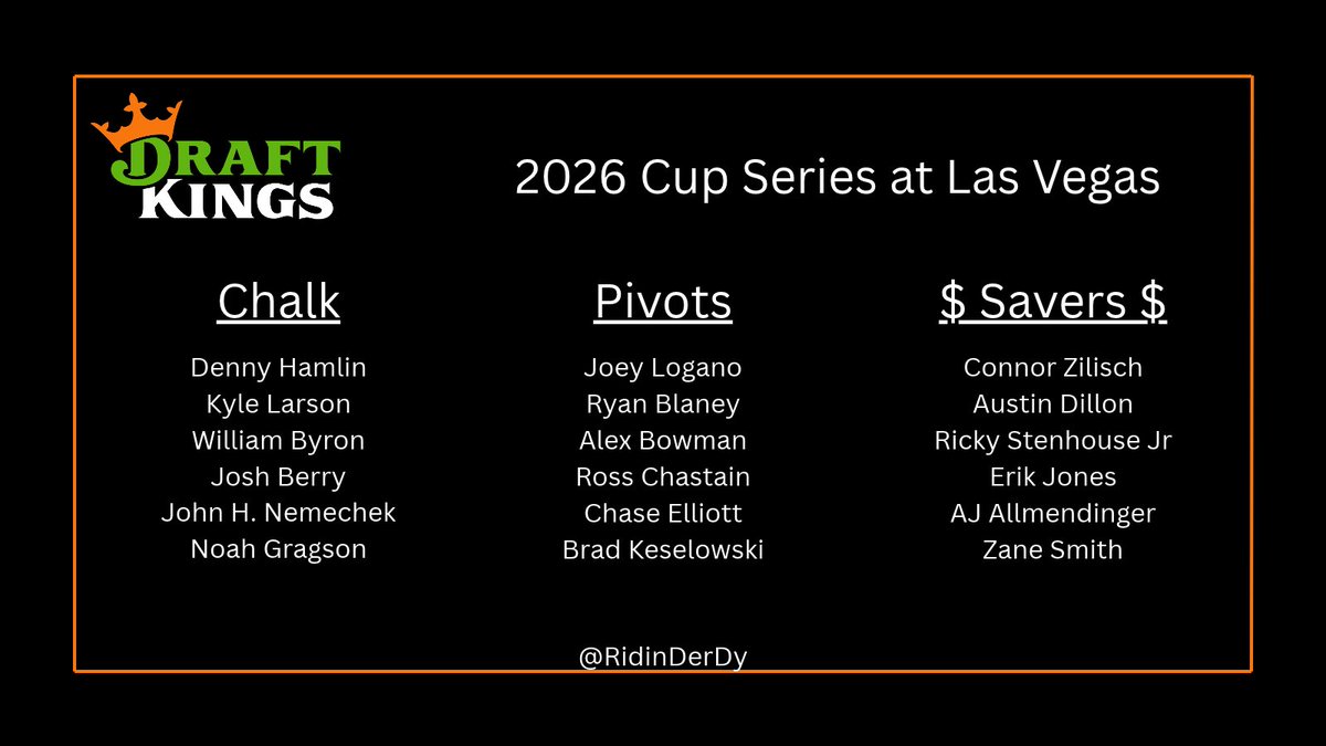 RidinDerDy's tweet photo. Getting geared up for #draftkings #nascar slate at Las Vegas. The chase is on and the heat is turning up in the desert.

The Toyotas dominated qualifying and the Chevys have been coming on strong.

Here are some of my top picks for today's NASCAR slate.

#dfsarmy
#ridinderdy https://t.co/3vHODZxZJA