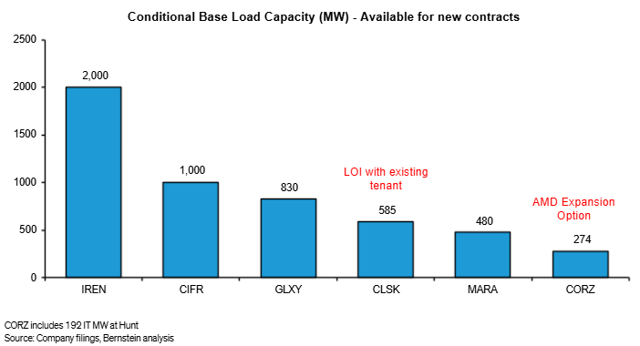 StockSavvyShay's tweet photo. $IREN has by far the most uncontracted power in the group with 2,000 MW (~40% of the ~5.2 GW total) and about double $CIFR at 1,000 MW with $GLXY at 830 MW, $CLSK 585 MW, $MARA 480 MW and $CORZ 274 MW.

Approved power is becoming one of the scarcest assets in AI and same megawatt can generate ~5x more revenue as GPU cloud than traditional colocation.

That gives IREN a lot more upside if it can keep turning those 2 GW into higher value AI contracts.