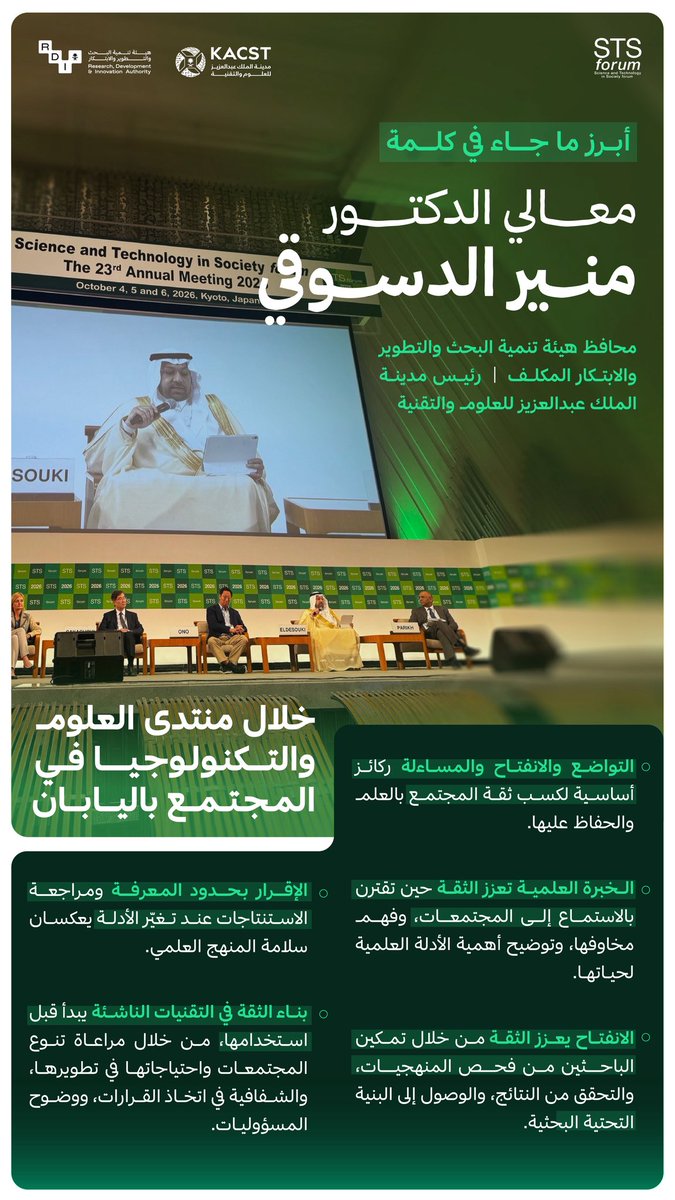 SaudiRDI's tweet photo. يترأس معالي د. منير الدسوقي، محافظ هيئة تنمية البحث والتطوير والابتكار المكلف، وفد المملكة للمشاركة ضمن أعمال منتدى العلوم والتكنولوجيا في المجتمع باليابان، حيث شارك في الجلسة الرئيسية بعنوان "لماذا نثق بالعلم؟"مؤكدًا أهمية التواضع والانفتاح والمساءلة في كسب ثقة المجتمع بالعلم والحفاظ عليها.