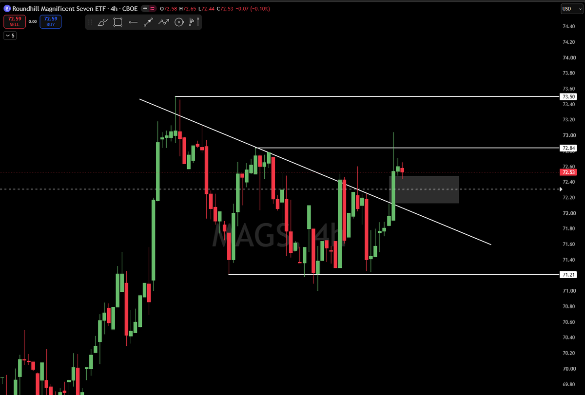 $MAGS holding up strong here after a recent breakout. Looking to see if it can hold this 4H gap and retest 72.80's again before seeing continuation. 

$SPY $QQQ