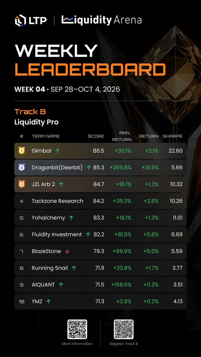 LTP_primebroker's tweet photo. 🏆 Weekly Recap | Liquidity Arena 2026 · Week 4
Week 4 of the dual-track main competition is complete. Both tracks are live, and the first standings are in!
🔵 Track A · Phase 2 — Mainnet Duel Finals
30 finalists trading in live markets, each starting with 1,000 USDT in live capital from LTP.
🥇 Imnzzz
🥈 Quantech Services Group
🥉 Stream4AI
📈 Highest Score: 95.9 — Imnzzz
🟠 Track B · Liquidity Pro
Strategies tested on execution quality, capital capacity, and performance at scale.
🥇 Gimbal
🥈 Dragonbit(Deerbit)
🥉 JZL Arb 2
📈 Highest Score: 86.5 — Gimbal
Congratulations to this week's top performers across both tracks. Four more weeks to go. ⚔️
🔗 Full leaderboard:
https://t.co/sSqzk051Yh
#AITrading #Quant #LiquidityArena2026 #LTP #Trading #PrimeBrokerage #AIAgents #QuantTrading #AlgorithmicTrading #DigitalAssets #Fintech