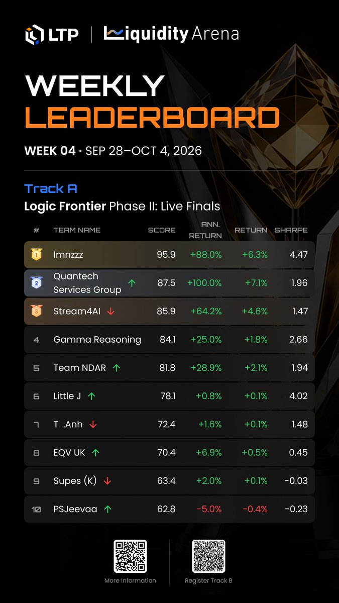 LTP_primebroker's tweet photo. 🏆 Weekly Recap | Liquidity Arena 2026 · Week 4
Week 4 of the dual-track main competition is complete. Both tracks are live, and the first standings are in!
🔵 Track A · Phase 2 — Mainnet Duel Finals
30 finalists trading in live markets, each starting with 1,000 USDT in live capital from LTP.
🥇 Imnzzz
🥈 Quantech Services Group
🥉 Stream4AI
📈 Highest Score: 95.9 — Imnzzz
🟠 Track B · Liquidity Pro
Strategies tested on execution quality, capital capacity, and performance at scale.
🥇 Gimbal
🥈 Dragonbit(Deerbit)
🥉 JZL Arb 2
📈 Highest Score: 86.5 — Gimbal
Congratulations to this week's top performers across both tracks. Four more weeks to go. ⚔️
🔗 Full leaderboard:
https://t.co/sSqzk051Yh
#AITrading #Quant #LiquidityArena2026 #LTP #Trading #PrimeBrokerage #AIAgents #QuantTrading #AlgorithmicTrading #DigitalAssets #Fintech