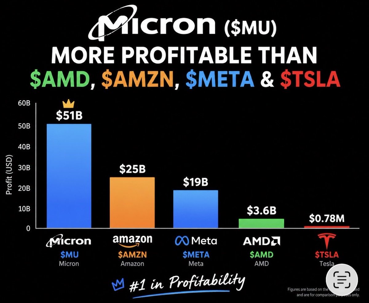 JUST_KAWS's tweet photo. So you’re telling me $MU is more profitable than $AMD $AMZN $META and $TSLA combined?! 

The combined market cap is almost 8x more 

Why are more people not buying $MU?! https://t.co/jYs4s7OzH2