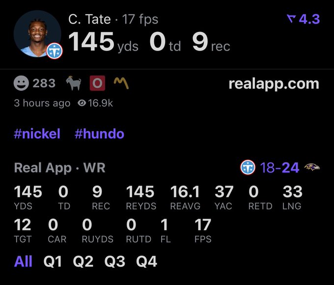 A social media post showcases Tennessee Titans WR C. Tate's impressive performance with 145 receiving yards on 9 catches (16.1 avg) and a 37-yard long, supporting the caption about his breakout game with #nickel #hundo hashtags referencing the strong yardage total.