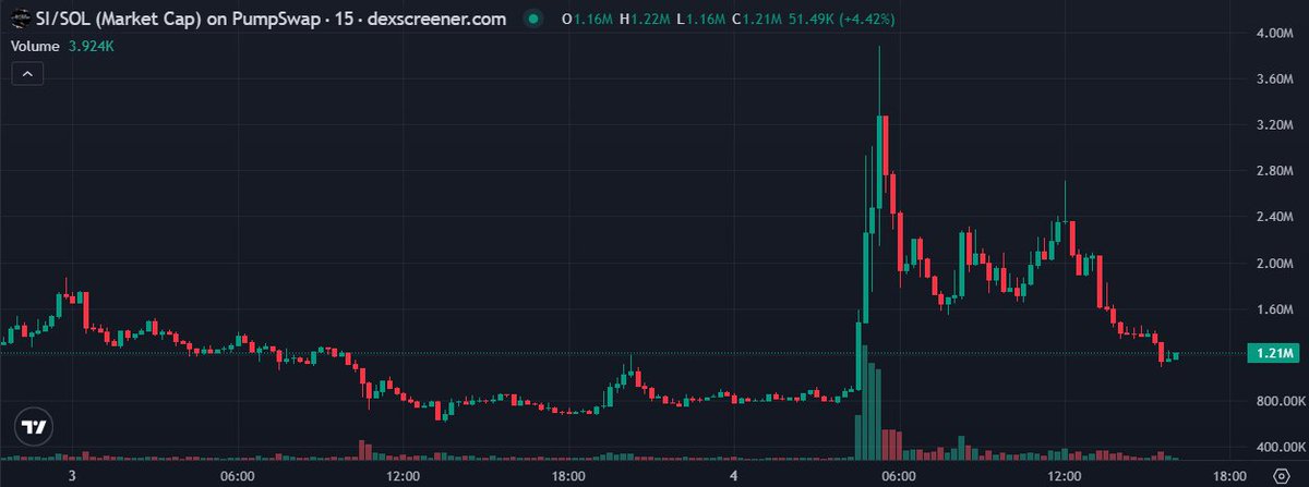 SIntelligenceAI's tweet photo. Super Intelligence $SI is spreading fast as many companies are switch from AI to SI.

Superintelligence Owl a one iteration of $SI is sitting at 1.1M 

Super Intelligence $SI without the AI/SI tech is sitting at 1.2m.

Know what you hold as @tryagency solidifies it's position all AI/SI project's will rotate.

Being a first mover is never easy but typically rewards you the best!

A Female Super Intelligence Agent named $SI who loves coffee and Cryptocurrency

8PUwvh7uX5CPoyX1prMgP4jFP9E2ETJq9erBP8kRgSZ6