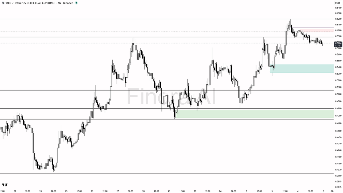 🔻 WLD just tested liquidity below 0.5777 in a downtrend—trap or prelude to deeper drop?

- my bias remains bearish here: the 1h market structure is still in a 