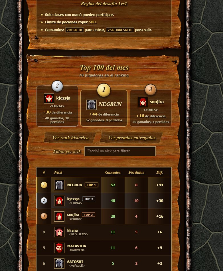 AOF_ARGENTUM's tweet photo. ¡Este mes el #TOP1 y #TOP2 compiten por $100.000 pesos primer puesto y $50.000 pesos segundo puesto! además de cofres misteriosos.
Actualmente el ranking de desafíos se ve así.
¿Quien se mantendrá en la cima durante lo que queda del mes?
#AOForever #Nosetu #Desafíos #Agite #AO https://t.co/1lfpcjDq5l