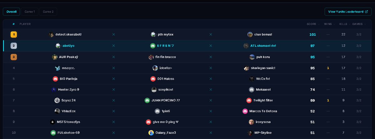 shamaelll_'s tweet photo. top 1 and top 2 in @PoyoCup with my new trio @efrenlopez33429 @jose8guillen783 https://t.co/tMYqg8573R