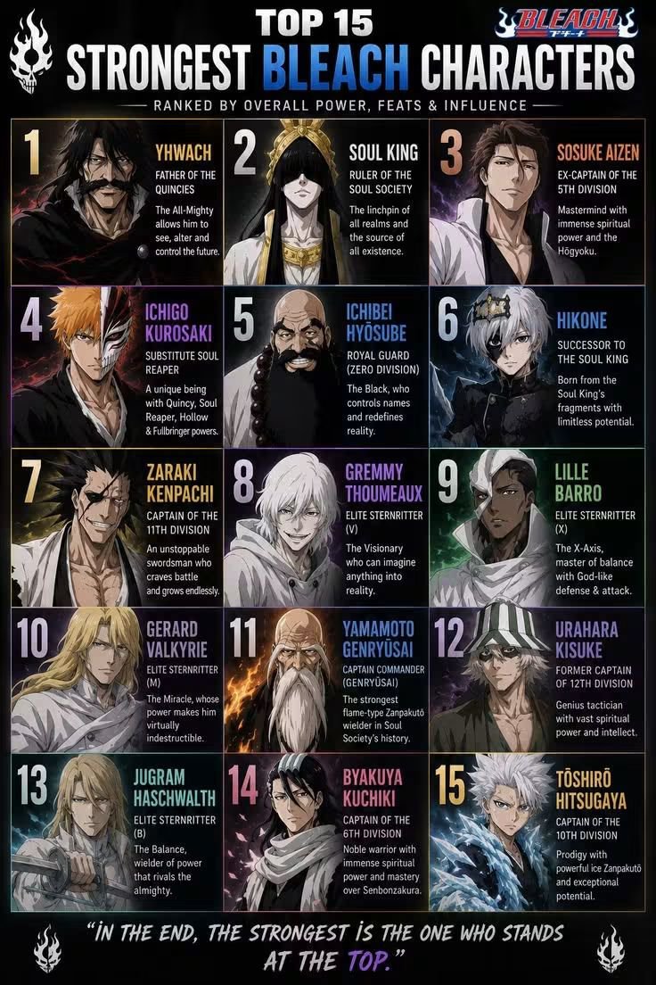BleachArchivess's tweet photo. Top 15 strongest Bleach characters ranked https://t.co/AvOrM3Fp5M