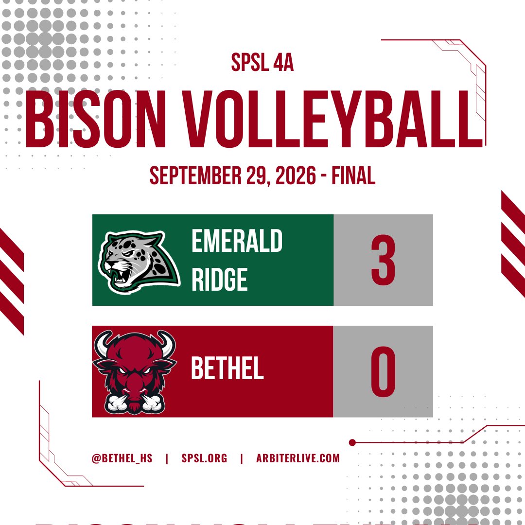 Bethel_HS's tweet photo. The Bison continue their good play picking up a win on our Pink Out Night recognizing Cancer Awareness. 2 BIG Matches this week, at Sumner and then HOME vs Olympia so come out and support the team. Go Bison!
#bhs #bison #bethel #gobison #stampede #jointheherd https://t.co/xX8AxpB1aa