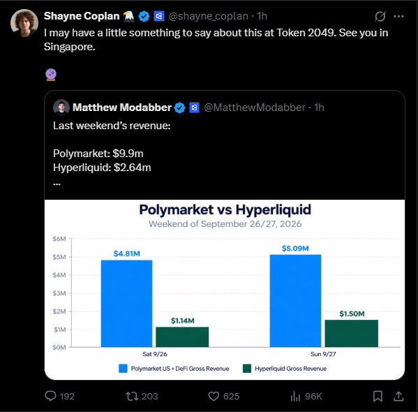 notjitsy's tweet photo. An $86B token is generating less revenue than Polymarket

Polymarket made $9.9M on the last weekend. When HL only $2.64M

But the more interesting part came after

Polymarket CEO Shayne Coplan hinted that he may have something to announce about it at Token204

That sounds a lot less like commentary on revenue and a lot more like a tease

Polymarket has already made its US push. The product is scaling. Revenue is there

The obvious thing still missing is POLY