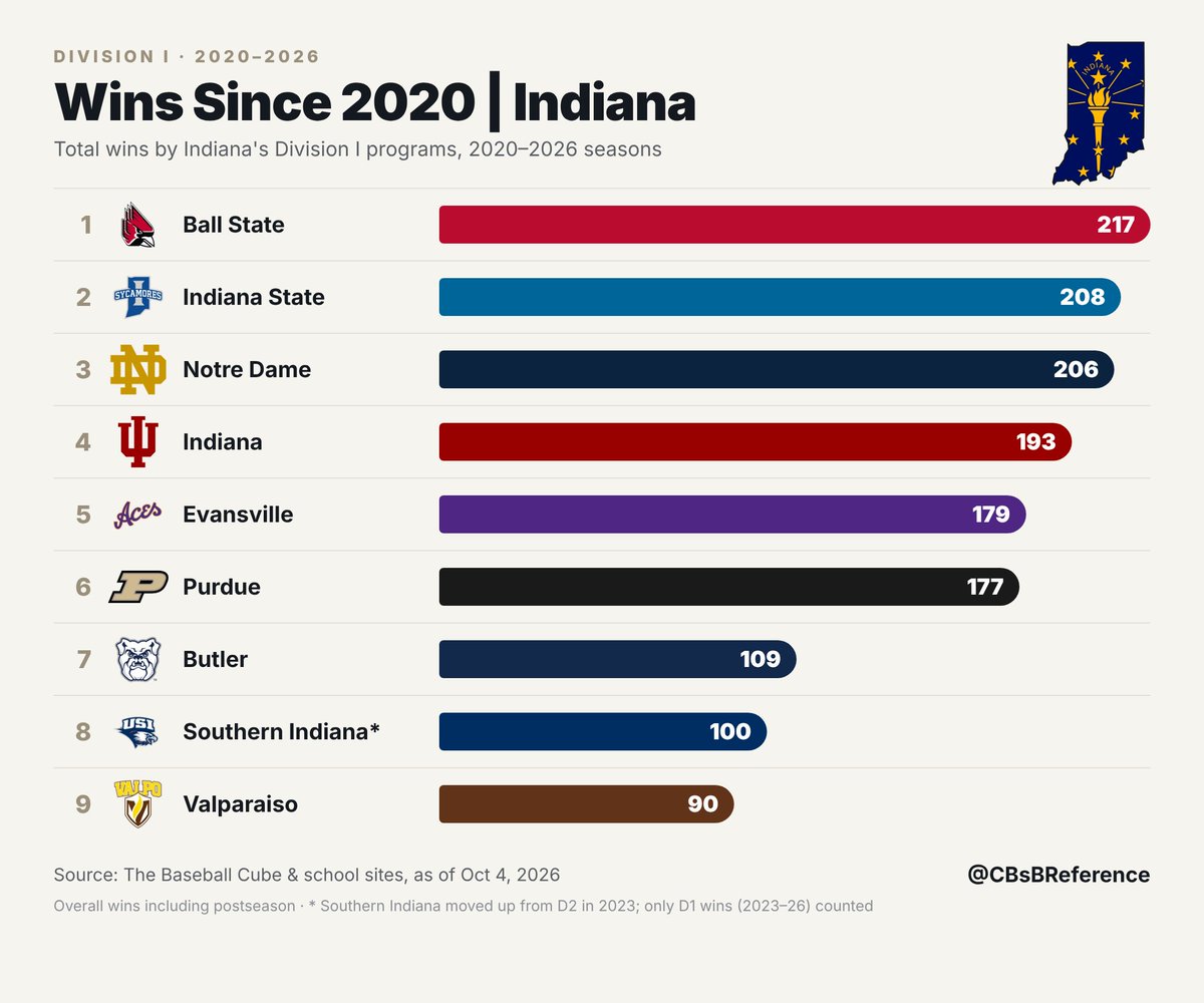 CBsBReference's tweet photo. Wins Since 2020 | Indiana https://t.co/SvQAmCCH2r