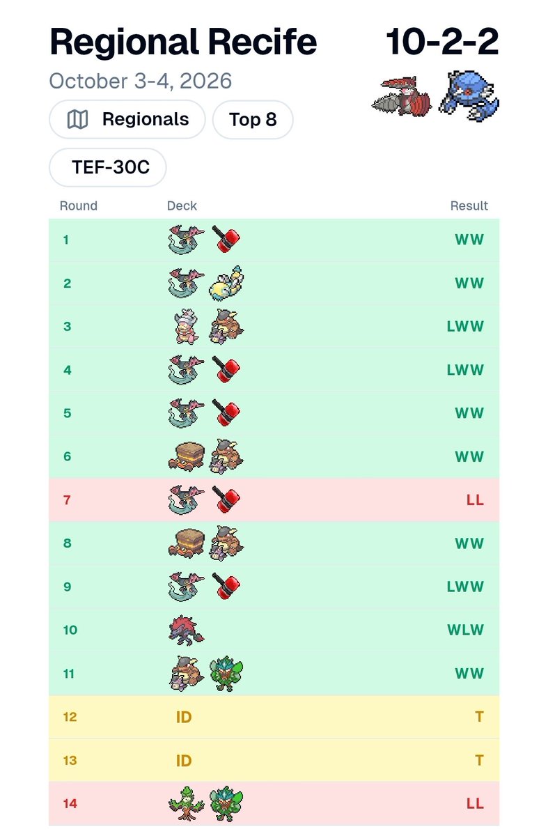 AssisRiguel's tweet photo. 5th/1242 at recife regionals. 1st on swiss.
Insane run. Deck felt amazing.
@TimDanklin thanks for the list https://t.co/XV7vBYxPMk