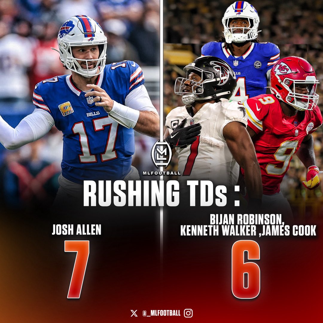 MLFootball's tweet photo. LEGENDARY: #Bills superstar Josh Allen has more RUSHING TD’S than Bijan Robinson, James Cook, and Kenneth Walker COMBINED.

Allen already has 7 rushing TD’s and is on pace for almost 20 this year.

🤯🤯 https://t.co/F10hIBGUrP