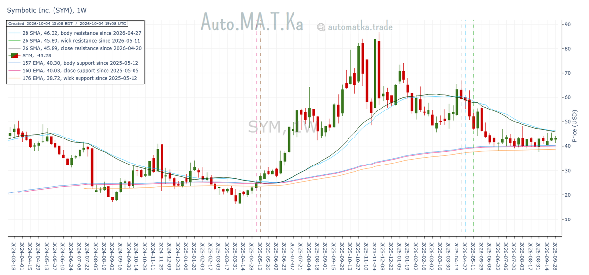 Auto_MA_T_Ka's tweet photo. Symbotic $SYM continues consolidating (hmm.. accumulated) between its converging weekly moving average support and resistance clusters.

Resistance: 26/28w SMAs @ $45.89-$46.32
SYM @ $43.28
Support: 157/160/176w EMAs @ $38.72-$40.30 https://t.co/XpRuEp2KMN