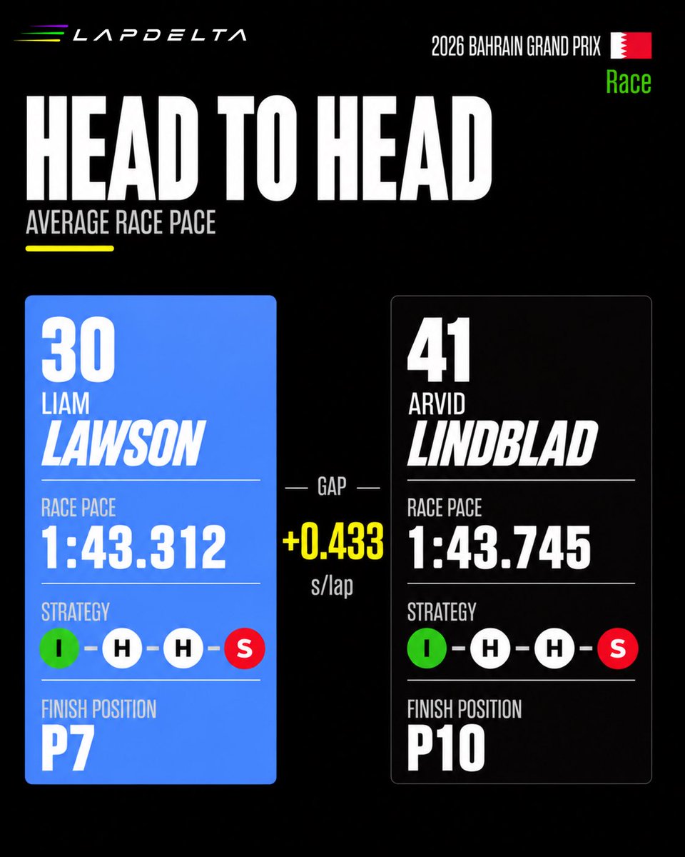 LapDeltaF1's tweet photo. π Bahrain GP 2026 | Race | Team Mate Head-to-Head (Part 2)
How did the team-mates compare around Sepang during this chaotic race?
Swipe through the gallery to see the pace gap between every pair across the race.
#F1 #BahrainGP #F1Data #Formula1 #lapdelta https://t.co/i2BQpr0O04