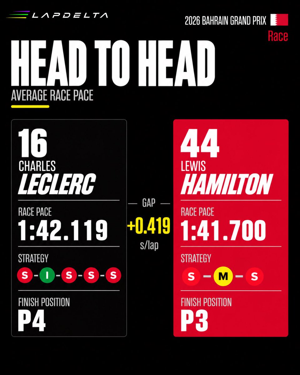 LapDeltaF1's tweet photo. π Bahrain GP 2026 | Race | Team Mate Head-to-Head (Part 2)
How did the team-mates compare around Sepang during this chaotic race?
Swipe through the gallery to see the pace gap between every pair across the race.
#F1 #BahrainGP #F1Data #Formula1 #lapdelta https://t.co/i2BQpr0O04