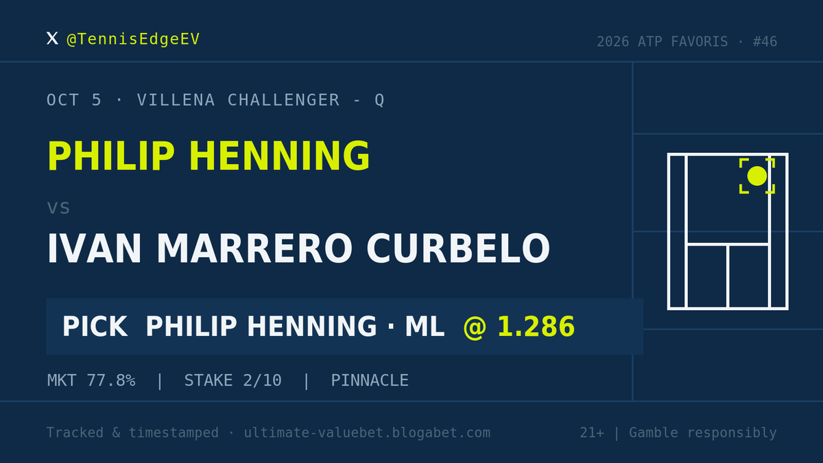 TennisEdgeEV's tweet photo. Pick #46 · Villena Challenger - Q

Philip Henning ML vs Ivan Marrero Curbelo @ 1.286 (Pinnacle)

Tracked before start. Blogabet link in bio. https://t.co/GW1Hz67EuU