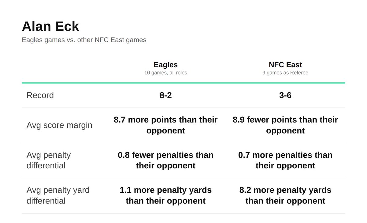 NoahBairCuse's tweet photo. Alan Eck was the head referee for the Commanders game today where they were given 9 more penalties and 79 more yards than the Colts

When he works an Eagles game, they are 8-2. When he does any other NFC East team, they are 3-6 and are given more penalties and more penalty yards https://t.co/pnsm5Fwjs1