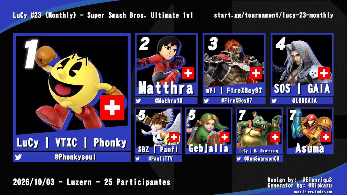 LuCyESports_ch's tweet photo. LuCy #23 Monthly - Resultate 🏆

Ein riesiges Dankeschön an alle 25 Teilnehmer, die an unserem Monthly mitgespielt haben.

Herzlichen Glückwunsch an @Phonkysoul für den verdienten Sieg! 🎊

Top 3 Main Bracket:

🥇 @Phonkysoul
🥈 @Mathra18
🥉 @FireXBoy97

Top 3 side event:

🥇 @Shireenli
🥈 @lzyplyr_gaming
🥉 @Lugiaidcjonas