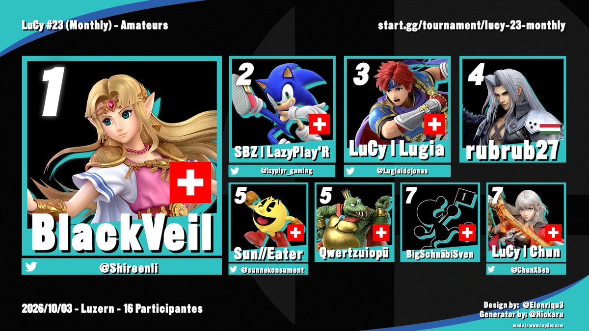 LuCyESports_ch's tweet photo. LuCy #23 Monthly - Resultate 🏆

Ein riesiges Dankeschön an alle 25 Teilnehmer, die an unserem Monthly mitgespielt haben.

Herzlichen Glückwunsch an @Phonkysoul für den verdienten Sieg! 🎊

Top 3 Main Bracket:

🥇 @Phonkysoul
🥈 @Mathra18
🥉 @FireXBoy97

Top 3 side event:

🥇 @Shireenli
🥈 @lzyplyr_gaming
🥉 @Lugiaidcjonas
