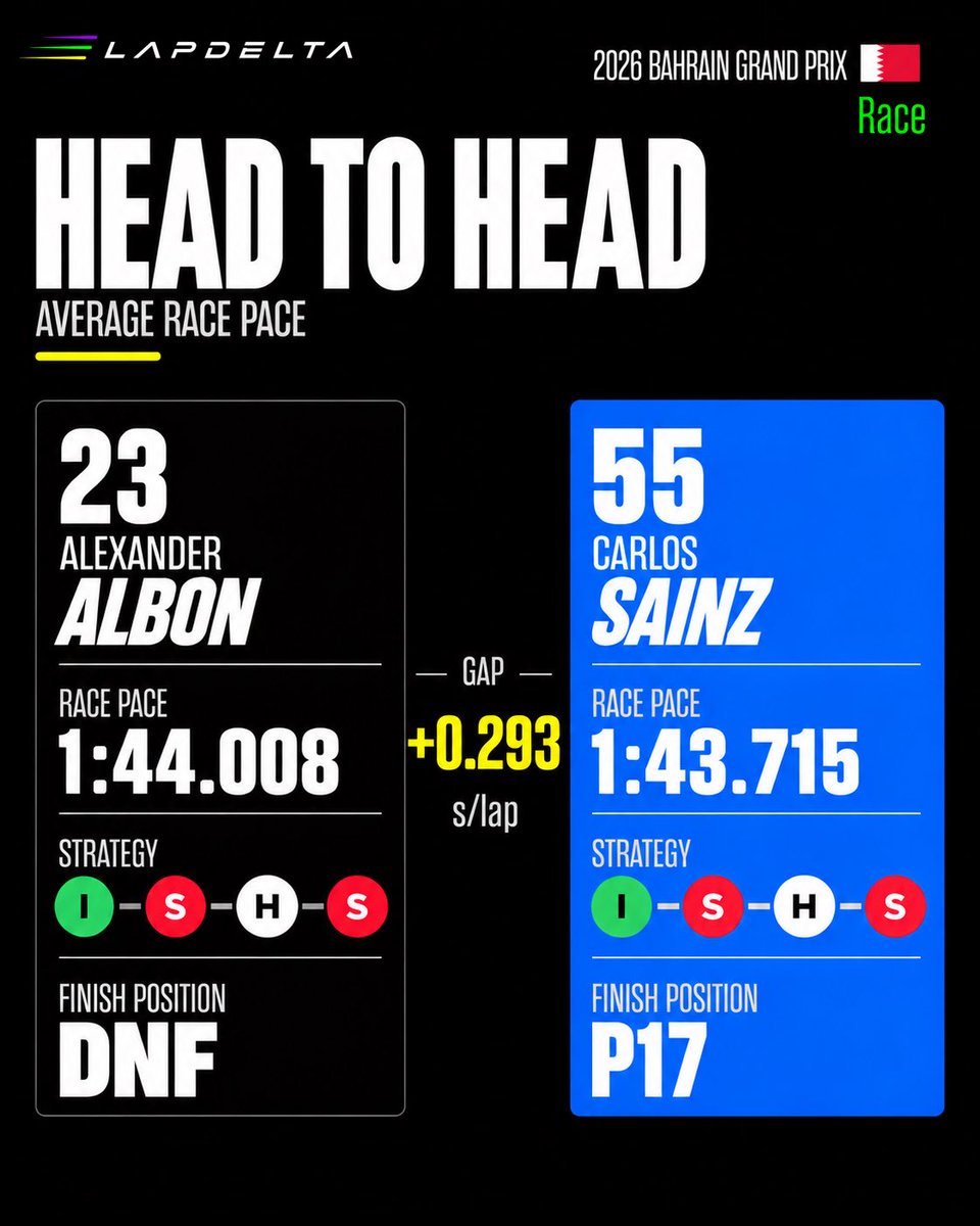 LapDeltaF1's tweet photo. π Bahrain GP 2026 | Race | Team Mate Head-to-Head (Part 1)
How did the team-mates compare around Sepang during this chaotic race?
Swipe through the gallery to see the pace gap between every pair across the race.
#F1 #BahrainGP #F1Data #Formula1 #lapdelta https://t.co/IxpclPZ7vD
