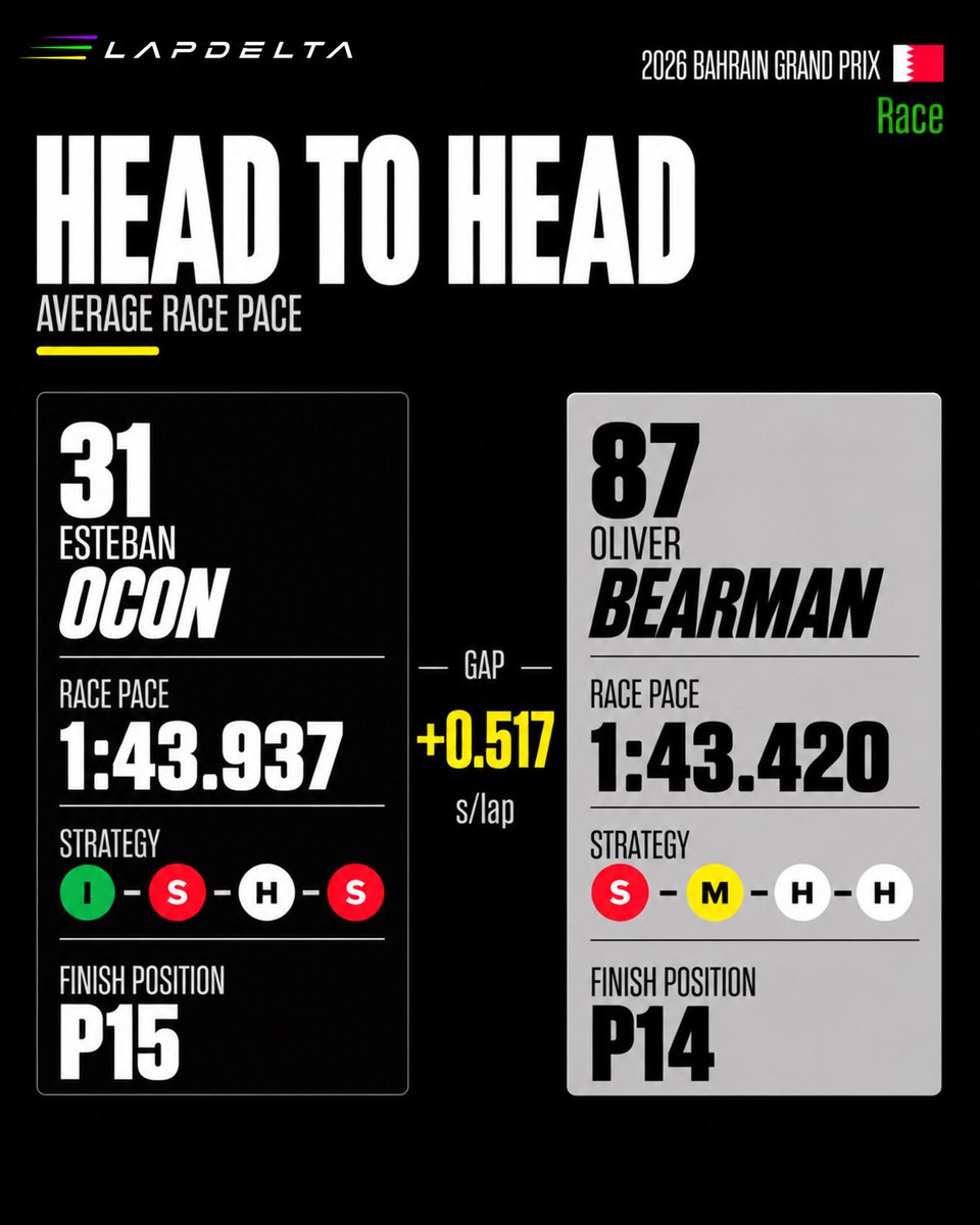 LapDeltaF1's tweet photo. π Bahrain GP 2026 | Race | Team Mate Head-to-Head (Part 1)
How did the team-mates compare around Sepang during this chaotic race?
Swipe through the gallery to see the pace gap between every pair across the race.
#F1 #BahrainGP #F1Data #Formula1 #lapdelta https://t.co/IxpclPZ7vD