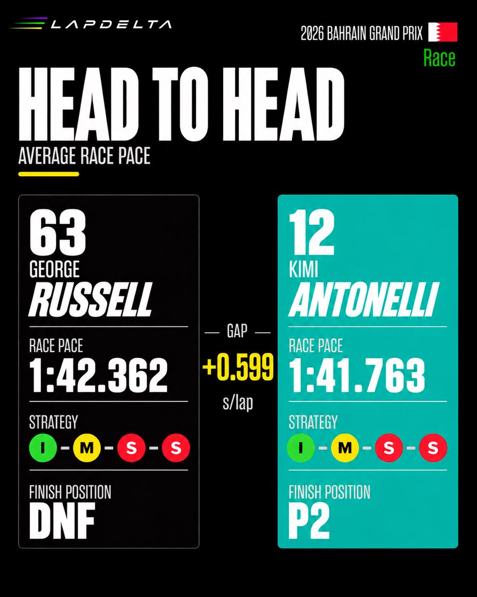 LapDeltaF1's tweet photo. π Bahrain GP 2026 | Race | Team Mate Head-to-Head (Part 1)
How did the team-mates compare around Sepang during this chaotic race?
Swipe through the gallery to see the pace gap between every pair across the race.
#F1 #BahrainGP #F1Data #Formula1 #lapdelta https://t.co/IxpclPZ7vD