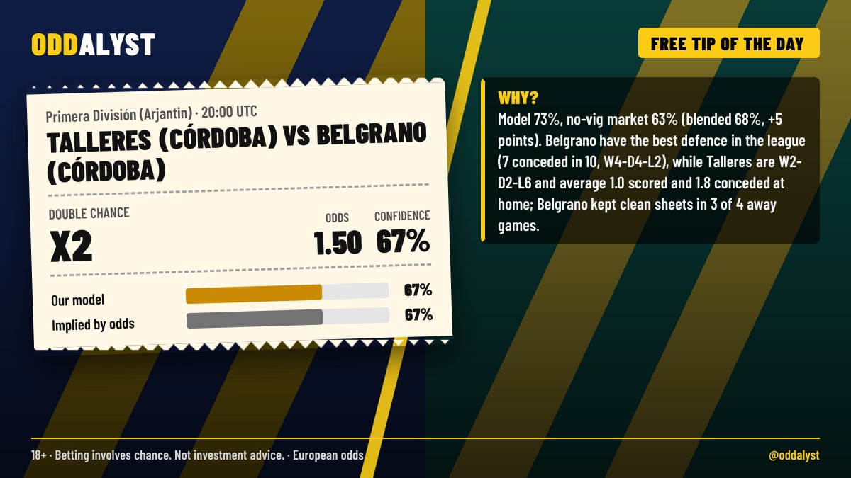 oddalyst's tweet photo. ⏰ Kick-off in 30 minutes: Talleres (Córdoba) vs Belgrano (Córdoba)
Our free tip stands: X2 @ 1.50
More tips & full analysis → link in bio 👆
18+ | Betting involves chance. Not investment advice.
#Oddalyst #FootballTips #BettingTips #FreeTips #PrimeraDivisión #Talleres #Belgrano