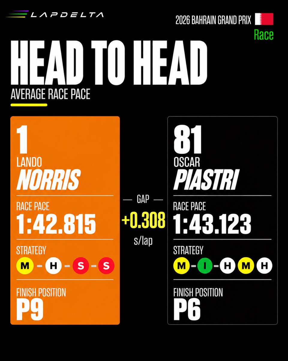 LapDeltaF1's tweet photo. π Bahrain GP 2026 | Race | Team Mate Head-to-Head (Part 3)
How did the team-mates compare around Sepang during this chaotic race?
Swipe through the gallery to see the pace gap between every pair across the race.
#F1 #BahrainGP #F1Data #Formula1 #lapdelta https://t.co/gsUcPzt6JF